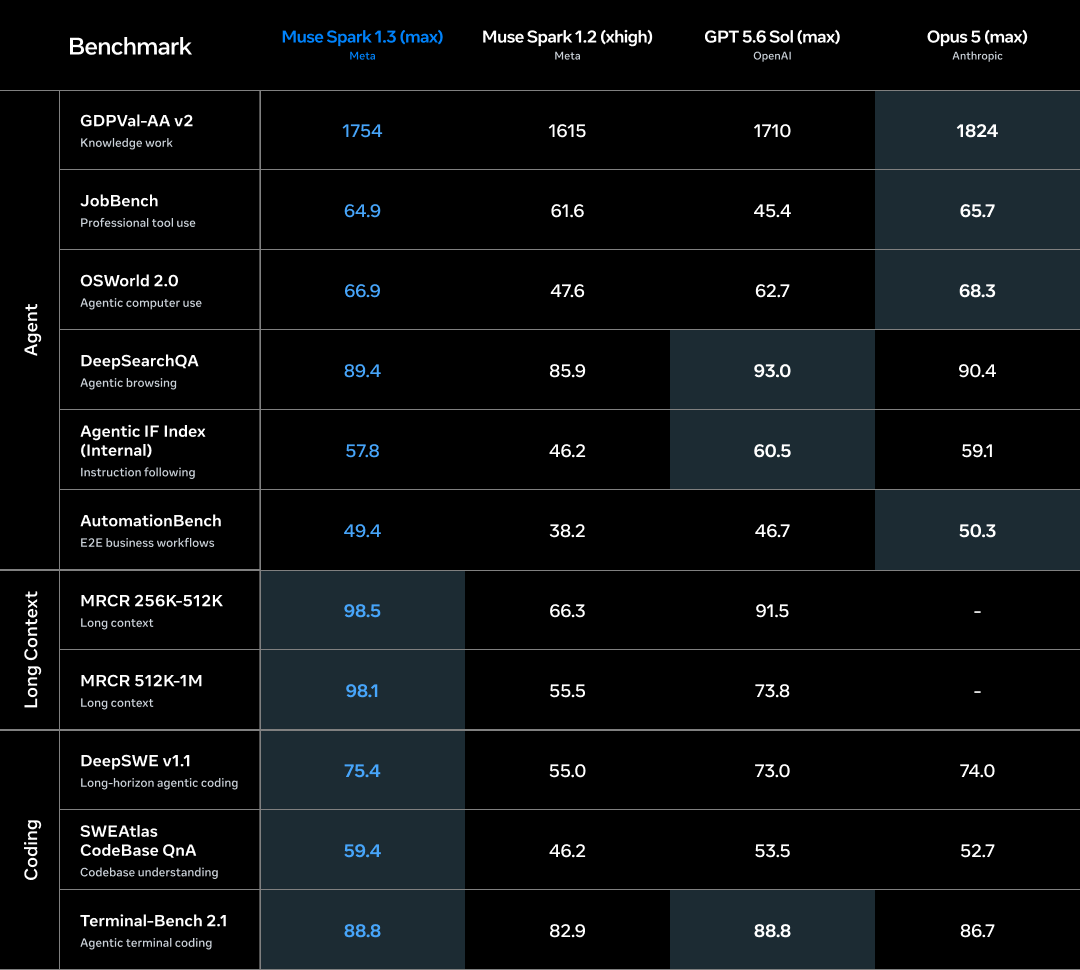 wallstengine's tweet photo. $META ROLLS OUT MUSE SPARK 1.3

Meta says its latest model delivers its biggest coding/agentic jump yet, matching GPT-5.6 Sol on Terminal-Bench 2.1 at 88.8 and scoring 75.4 on DeepSWE.

Available now in Muse Code/API. Zuckerberg also teased 🍉 Watermelon + open weights next. https://t.co/Zb5cVQIR7q