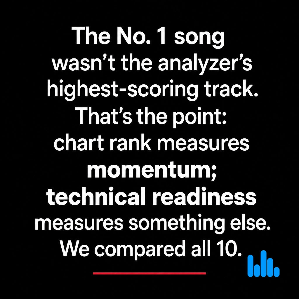 DropTrack's tweet photo. The No. 1 song wasn’t the analyzer’s highest-scoring track. That’s the point: chart rank measures momentum; technical readiness measures something else. We compared all 10: https://t.co/JEh4Lyw2DY https://t.co/vg9V84JzBu