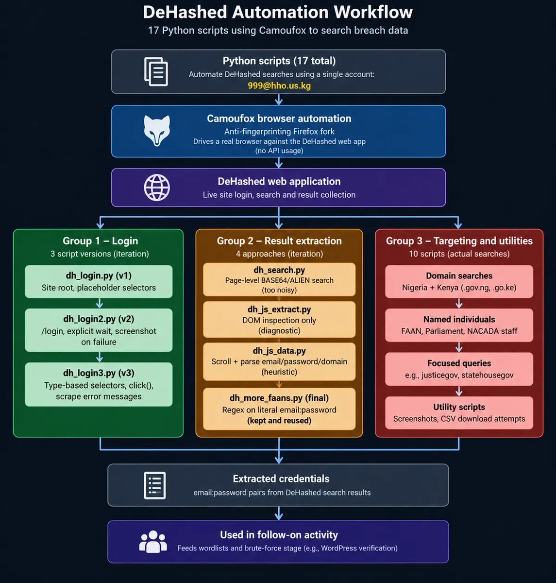 volrant136's tweet photo. 🔥New research using @Huntio Intelligence
An exposed #opendir revealed credential harvesting, brute-force tools, reconnaissance and Java exploitation targeting government infrastructure across 🇳🇬 #Nigeria, 🇰🇪 #Kenya and other countries.
Full analysis: https://t.co/uHPcJEVYJb https://t.co/xftj31npya