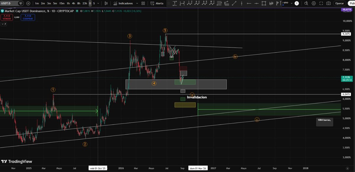 elirviin's tweet photo. Veremos que tan bien envejece... #usdt #btc #crypto https://t.co/TRUKNV5ZNd