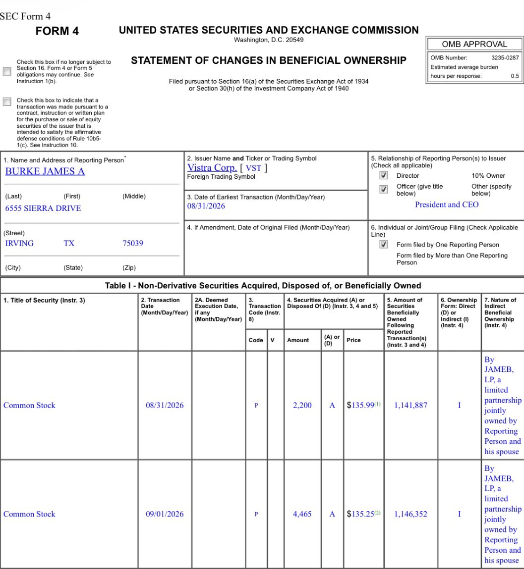 LeifInvests's tweet photo. THIS IS ABSOLUTELY CRAZY

$VST CEO James Burke has bought 3 TIMES in the last 2 weeks!

Aug. 24 — 2,000 @ $135 — $270K
Aug. 31 — 2,200 @ $135.99 — $299K
Sept. 1 — 4,465 @ $135.25 — $604K

Total: 8,665 shares → ~$1.17M

And it gets better…

$VST is sitting near major support at just ~8.7–9x FWD EV/EBITDA and ~14x FWD earnings.

Not to mention:

• Nancy Pelosi
• David Tepper
• Peter Thiel

All have exposure to $VST. 👀

Riding one of the largest power booms in U.S. history. ⚡️

High Upside, Low Downside Setup. 

~35% below its highs.

This is a STRONG BUY.

$VST ⚡️