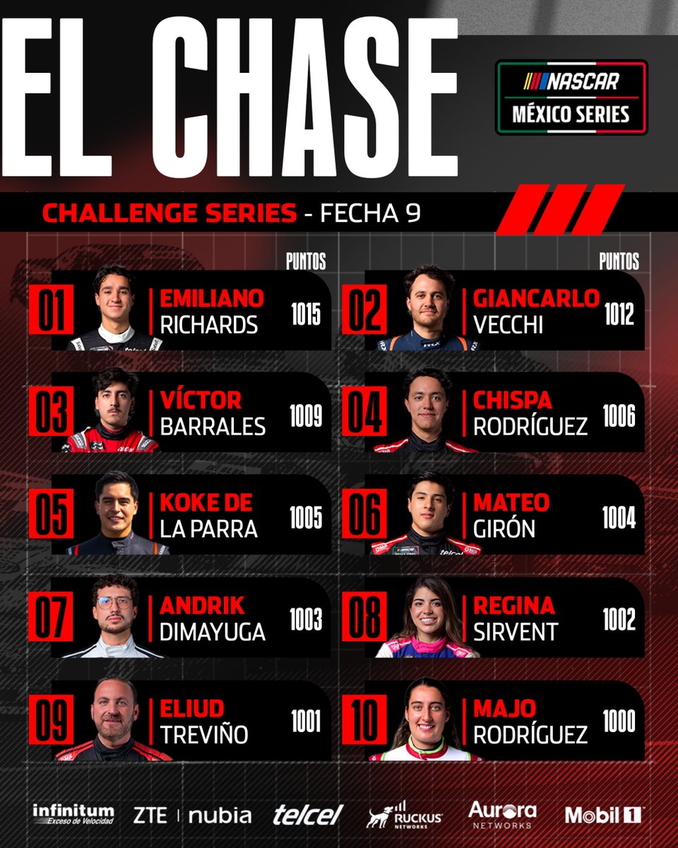 NASCARMex's tweet photo. ¿Listos para "El Chase"?😎🏆
Así llegan los pilotos de NASCAR México y Challenge Series al comienzo de esta etapa🎯
Deja a tu favorit@ en los comentarios🚀
#NASCAR #NASCARMx #NASCARMty #Monterrey120 #ElChase https://t.co/YTdimN6nNe