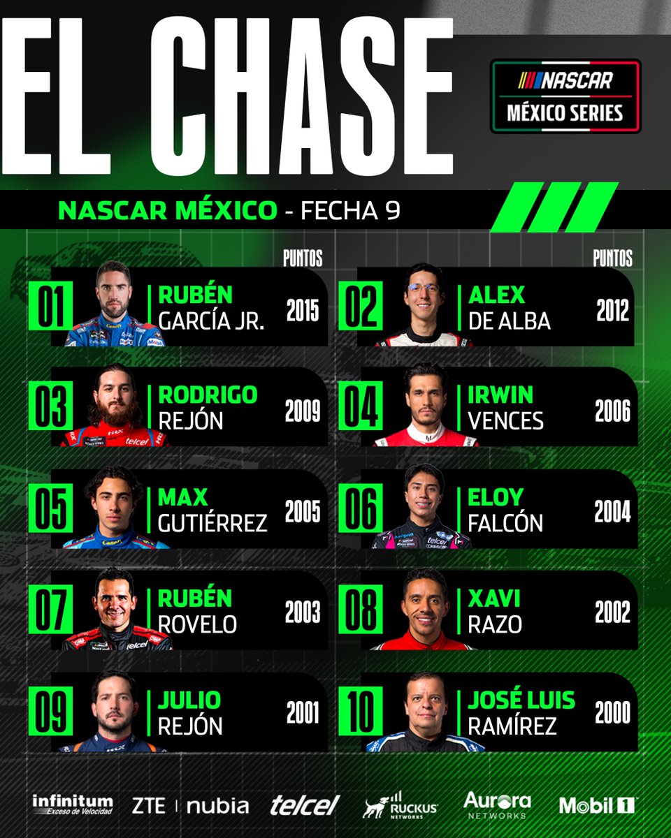 NASCARMex's tweet photo. ¿Listos para "El Chase"?😎🏆
Así llegan los pilotos de NASCAR México y Challenge Series al comienzo de esta etapa🎯
Deja a tu favorit@ en los comentarios🚀
#NASCAR #NASCARMx #NASCARMty #Monterrey120 #ElChase https://t.co/YTdimN6nNe