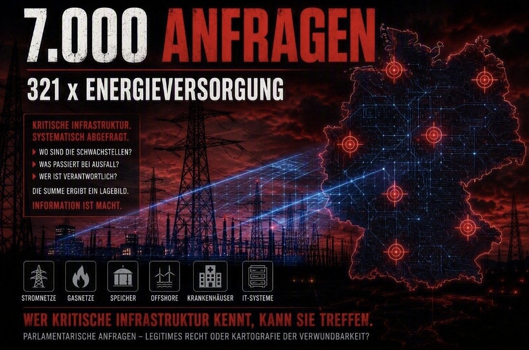 Nerdonaut_'s tweet photo. 7.000 sicherheitsrelevante Anfragen seit 2020. 321 allein zur Energieversorgung.

AfD fragt systematisch ab, wo Deutschlands Strom-, Gas- &amp; Klinik- Infrastruktur am verwundbarsten ist. Fragen legal - die Summe ergibt eine Landkarte der Schwachstellen.

Kontrolle oder Blaupause? https://t.co/QMYfHsbZ4J