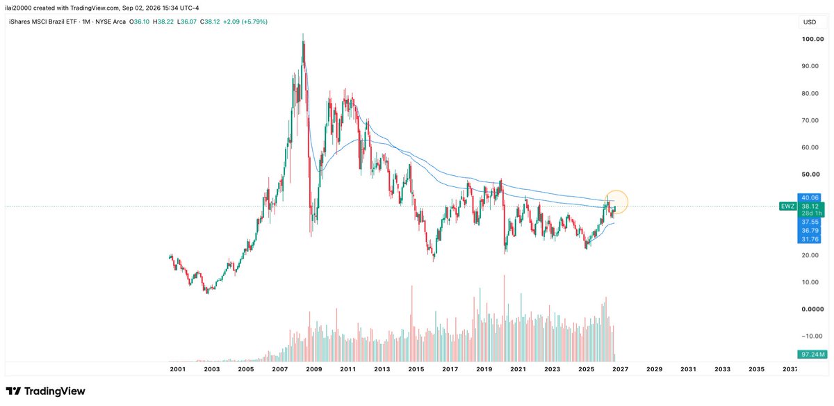 ElayCohenG's tweet photo. $EWZ 
Very strong candle today!

 If it clears 2008 high AVWAP how high we go? https://t.co/op0OjwVzRU