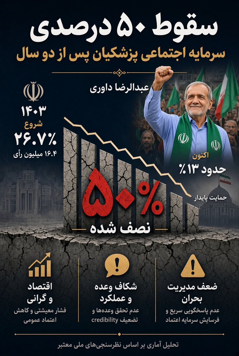 raooliniya40767's tweet photo. پوست موزی بنام عبدالرضادداوری پس از احمدی نژاد اینبار خودش را افتان وخیزان به زیر پای اقای پزشکیان رسانیده    ولی دیگر حنای پروژه بگیران رنگی ندارد https://t.co/vtCLxcdMfc