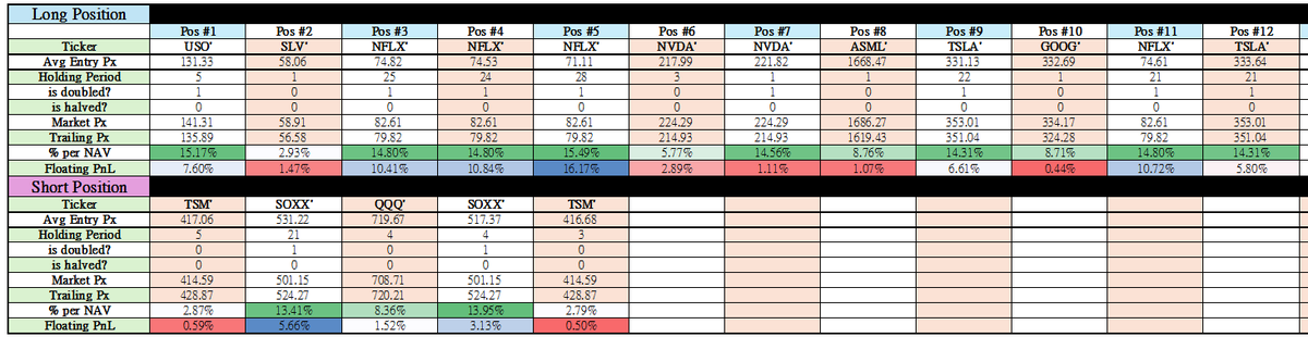 sethtan428's tweet photo. - Market whipsawed today, but AI outperformed.

- $NVDA was the MVP with a strong +3.28% move and may challenge new highs — AI added on that possibility.

- Portfolio NAV closed up +1.56%. https://t.co/fhdjPCfiYY