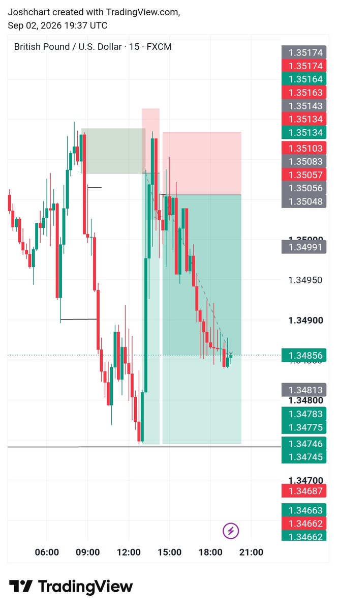 Emrald_Labs's tweet photo. My first entry on $GBPUSD this week and picking the second entry on 3min https://t.co/qCdR4G0is9