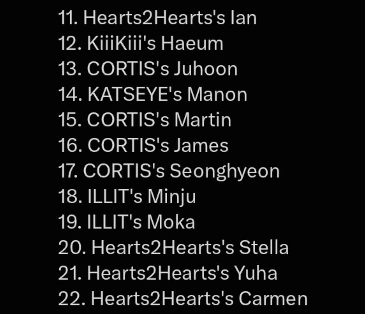 manon_archive's tweet photo. MANON is ranked #14 for individual Brand reputation in South Korea.

Despite being on a seven month hiatus,being inactive and the company many attempts to erase her,she is the only non kpop idol and only member of the group in top 20 or even top 30 on the list. https://t.co/K7rMC2izuc