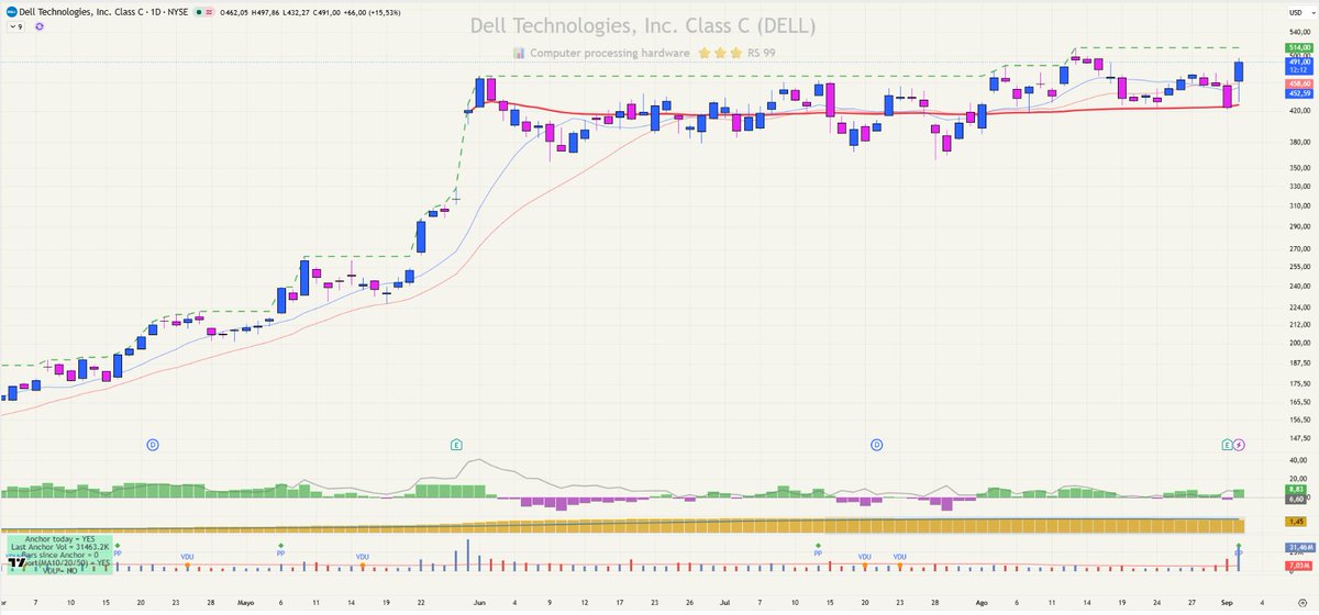 VictorG_bolsa's tweet photo. ESTA ACCION SIGUE DESPUNTANDO!! 😍

Semana pasada $DELL hacia +16% tras presentacion de resultados y nuestra cartera USA sigue subiendo. 420$ soporte

Parece que le viene un buen tramo alcista tras un descanso. Lo seguimos de cerca en Telegram con los alumnos! 📚🔎 https://t.co/UrR8wq8HJ4