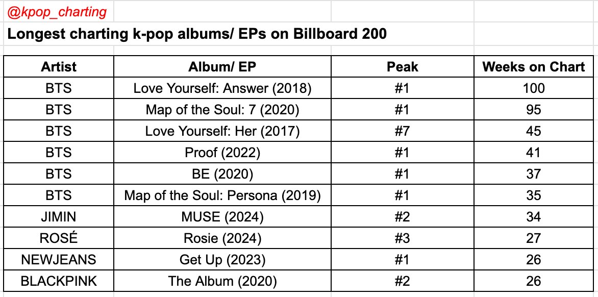 kpop_charting's tweet photo. Longest charting k-pop album / EP on Billboard 200: https://t.co/pRptLRfynu