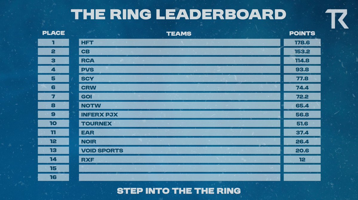 ItzHxrleyy's tweet photo. $300 @theringtourneys Resurgence Customs #Champs w/ @FuzznD &amp; @tr3mon3_ + Top Fragger 🦇 https://t.co/nApkLfXHFg