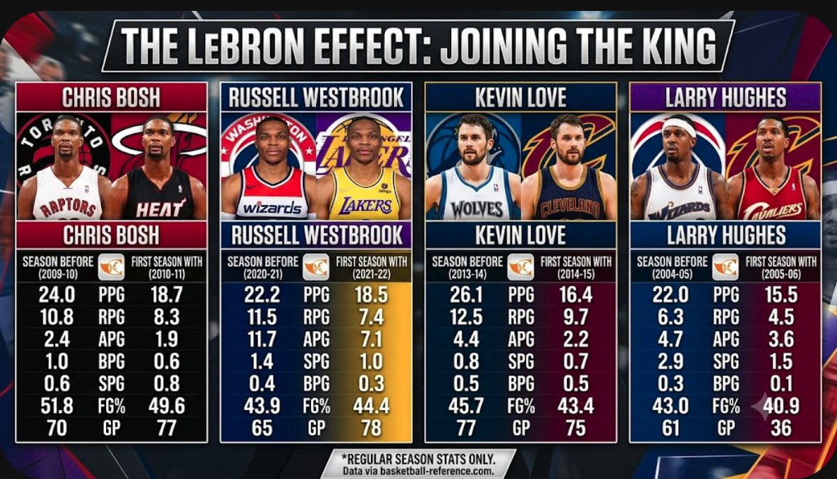Dayz777Sunny's tweet photo. The Biggest Myth In NBA History Is "LeBron Make His 
Teammates Better" https://t.co/iFE4kFH6m4