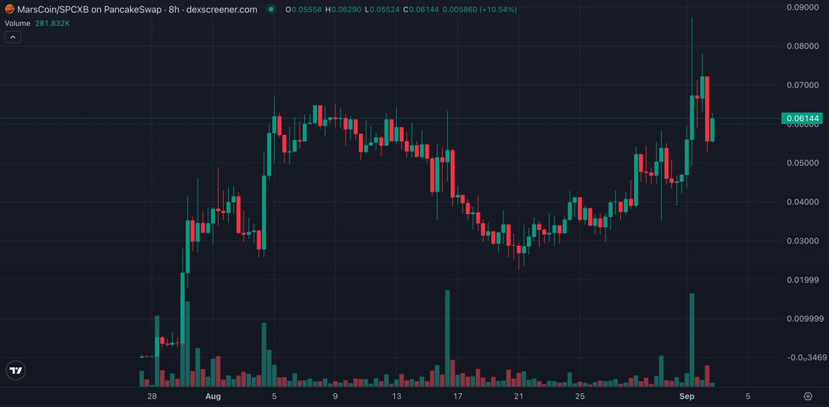 theunipcs's tweet photo. imagine looking at this chart and thinking $MARSCOIN isn't going to giga rip soon 👀

now imagine watching all the meme stock action happening on Robinhood chain and thinking BNB chain isn't going to play catch up

i'm probably the biggest Robinhood chain bull on the timeline

my 'new cycle' bags are overwhelmingly dominated by Robinhood eco coins

but even i refuse to let bag bias blind me to what's happening

$AI on Robinhood chain hit $330m yesterday

it's at $270m right now

$MARSCOIN is the equivalent on BNB

by far THE most compelling meme stock narrative on the chain

and it's only $61m right now

then look at the bigger picture:

CZ has repeatedly said that RWA is one of BNB chain's key focuses heading into this new cycle

he was literally doing back-to-back real-life interviews last weekend saying the exact same thing

some of those interviews were in Chinese, so i know many of you probably missed them

but the message was clear

Robinhood and BNB are shaping up to be two of the key ecosystems of this cycle

you've seen the Robinhood chain explosion

soon, i expect the BNB version of that trade to start playing out

and $MARSCOIN is the cleanest proxy for it

which is why i'm paying very close attention here

of course, i'm not surprised if most people ignore this

they always do

then the thesis plays out

$MARSCOIN goes above $300m

and suddenly the timeline is full of:

'bonk guy is him'

you've seen this movie before

the opportunity is usually obvious in hindsight

i'd rather position before the crowd sees it

obviously, this is not financial advice

do with this information what you will