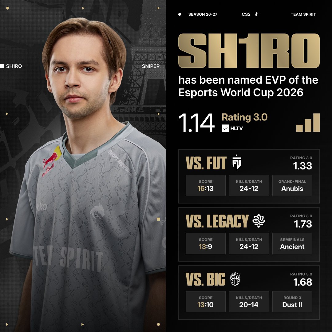 Team__Spirit's tweet photo. ‌‌‌‌‌‌‌‌‌‌‌‌‌‌‌‌‌‌‌‌‌‌‌‌@sh1rocsgo has been named one of the EVPs of the EWC 2026 😎

Two of his best maps at the tournament came in the playoffs: the Semifinal and Grand Final 💪 https://t.co/QQe83LKnkC