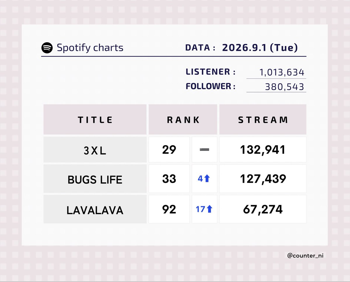 counter_ni_'s tweet photo. 《 ✍️ 9月1日 》

🦋 33位 ↗️

ストリーミングもこのままキープです💖
🔗 https://t.co/CF5eBNsUv8 https://t.co/8zQtNwbmow