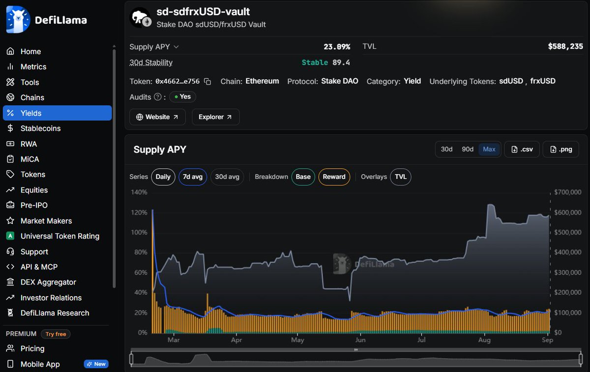 dTRINITY_DeFi's tweet photo. Looking for gud stable yield? 🚜🧑‍🌾

The @StakeDAOHQ sdUSD/frxUSD vault for @CurveFinance LPs on Ethereum has consistently delivered more than 15% APR since inception.

Despite TVL growth in recent months, it's still currently averaging over 20% APR. https://t.co/KV7FnZ46fA