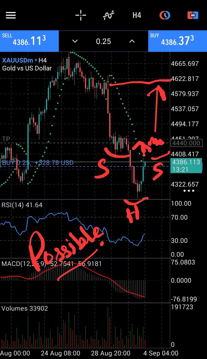 ZeroBackstory's tweet photo. Its a rough drawing
But concept is clear
The inverse Head &amp; shoulder on H1 is playing out
Next i see same pattern will be made on H4 as indicated in picture
And gold will head towards 4640 after that
Let's see..

#xauusd
#pmex
#forextrade https://t.co/BrCAtJv2WM