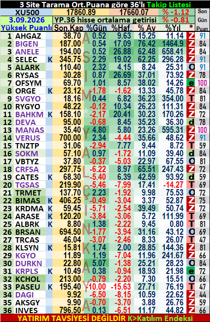 ASIM_YALCINKAYA's tweet photo. 3 Site Tarama, Roketleyenler 🚀🚀🚀
3.Eylül - PERŞEMBE
Yüksek Puanlı📈36'lı Takip listesi
Listeye Yeni Girenler:🟢
#BIMAS #ARASE #KLSYN #DURKN
Listeden Çıkanlar:🔴
#RGYAS #KTLEV #OZSUB #AYGAZ
Yatırım tavsiyesi değildir‼️
Listenin açıklaması :👇
Liste son 20 seans gününde 3 meşhur sitenin Güçlü Al, Al, Nötr; Sat, Güçlü Sat gibi sinyallerinin puana dönüştürülmesi sonucu en yüksek puan ortalamalarına ulaşmış hisselerden oluşmaktadır. Listenin amacı son 1 ayda istikrarlı yükseliş performansı sergilemiş hisselerin tespiti çalışmasıdır. Günlük al sat amacı taşımamaktadır.
Listeye brüt takas uygulanan hisseler ile yeni halka arz olmuş hisseler alınmamaktadır,
Görseldeki 36 hissenin sağında yer alan harfler hissenin son 5 yıllık $ bazlı grafiğindeki yerini göstermektedir.
Z > Zirvelerde
T > Tepelerde
O > Ortalarda
d > diplerde
e > en diplerde
anlamına gelmektedir, bu işaretlerin amacı günlük al sat amacıyla değil de orta uzun vadeli yatırım ya da mevcut hisseyi taşımaya devam edip etmeme noktasında yardımcı olması için eklenmiştir.
Yeşiller renk tonuna göre XU30-XU50-XU100 dâhil hisseler.
Mor renk yıllık bilançosunda zarar edenler.

Hayırlı bol kazançlı günler dilerim..