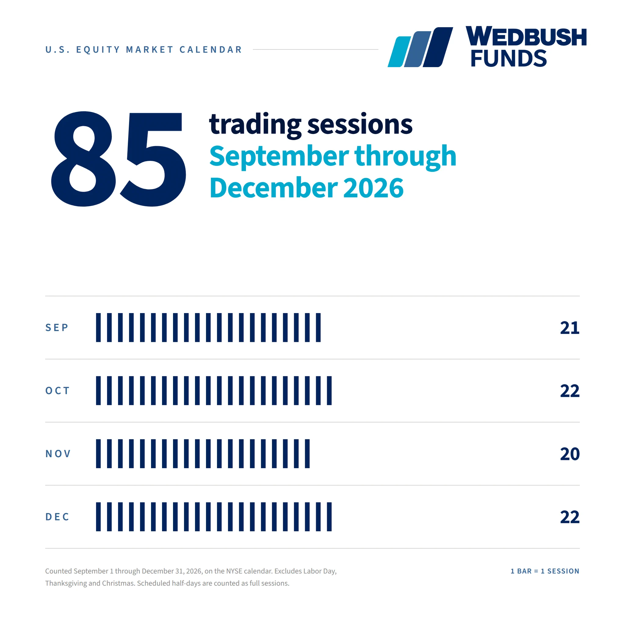 ETF Tracker on X: "There are now 46 trading sessions left for the 🇺🇸 ...