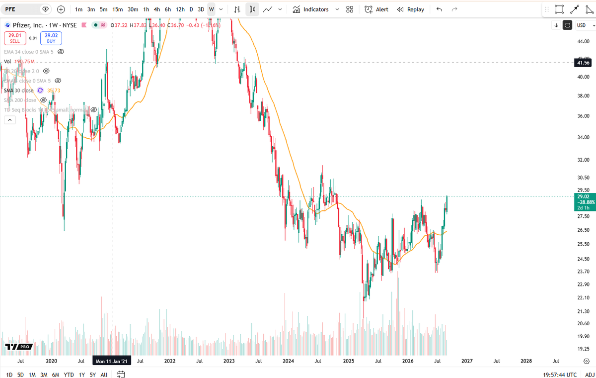 BigCheds's tweet photo. $PFE Pfizer weekly chart working on breakout into stage 2 uptrend https://t.co/FfTxohanpC