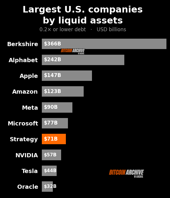 BitcoinArchive's tweet photo. BREAKING: Michael Saylor’s Strategy now ranks #7 in liquid assets.

At $100k Bitcoin, Strategy would flip Meta. 👀 https://t.co/1VATtRK41A