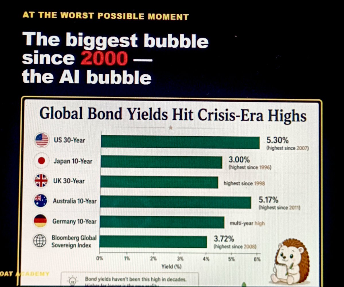 Anirban_CFE's tweet photo. 🚨Bond yeilds have not been so high in decades..... 🤔 Open your eyes👀 https://t.co/IYHxl9Xtle