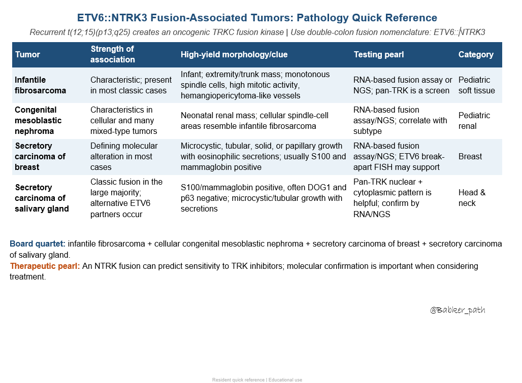 Babker_Path's tweet photo. 🧬 One Fusion, Many Tumors: The ETV6::NTRK3 Connection

From infantile fibrosarcoma to secretory carcinoma—explore the major tumor associations, diagnostic clues, testing strategies, and targeted-therapy implications of this high-yield gene fusion.

#Pathology #PathTwitter #MolecularPathology #BreastPath #GynPath #PedsPath #SoftTissuePathology #PathologyResidents