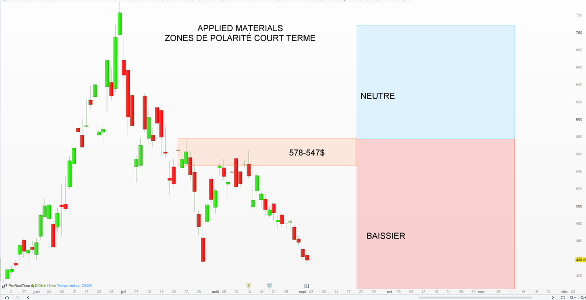 tradosaure's tweet photo. 🛑APPLIED MATERIALS
Zones de polarité court terme
Baissier tant que l'on clôture sous 578$
Neutre si on clôture au-dessus de 578$
Prochaine zone de résistance critique 578-547$
Des graphes tous les jours? Follow Me!
#APPLIEDMATERIALS $amat
1/2 https://t.co/dIiiwqKP6c