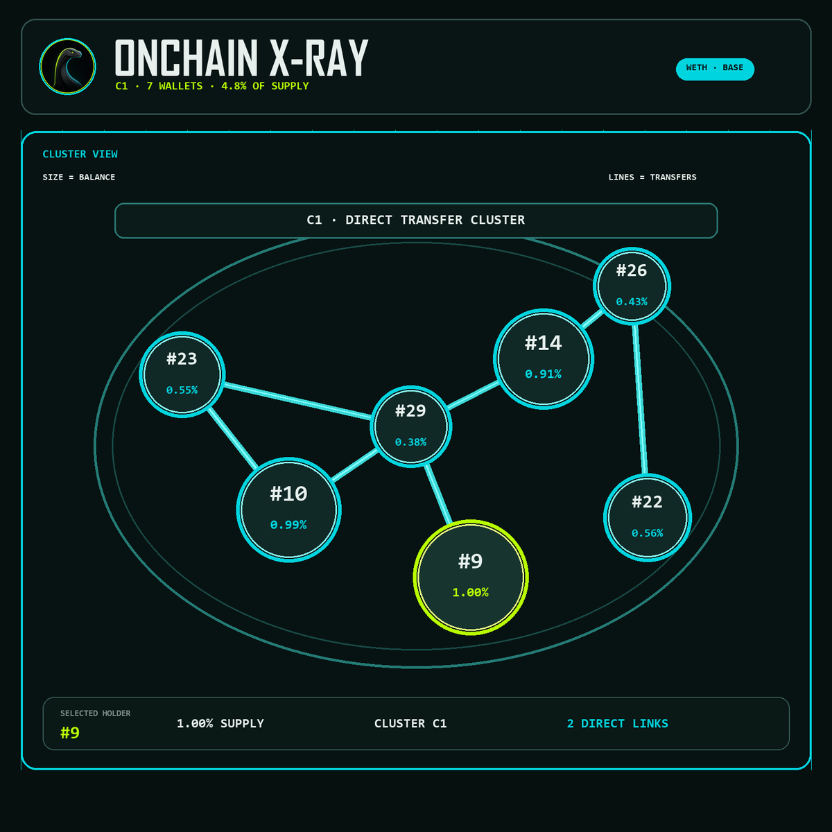 BRONT_Labs's tweet photo. 4/4

Onchain X-Ray turns token ownership into an interactive map.

Balance-sized bubbles. Transfer-linked clusters. Top 10, 20, 30 or 50 holders across 7 EVM networks.

See who holds. See who connects. See what the chart can’t show.

Private alpha. Coming soon. 🦕 https://t.co/yxJtEIlsAq