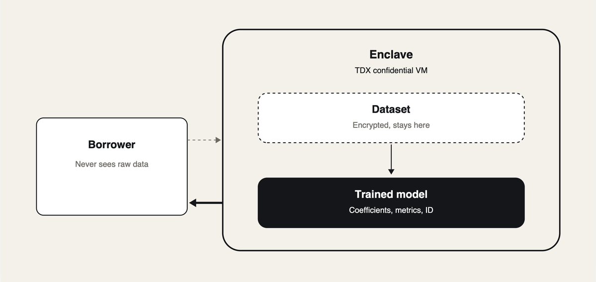 Sirius_data's tweet photo. The borrower-side flow is now live end to end on testnet.

Compute travels to the dataset, not the other way around the borrower never touches the raw data.

What comes back is the trained model: coefficients, metrics and a verifiable content ID, ready to evaluate against your own test set.