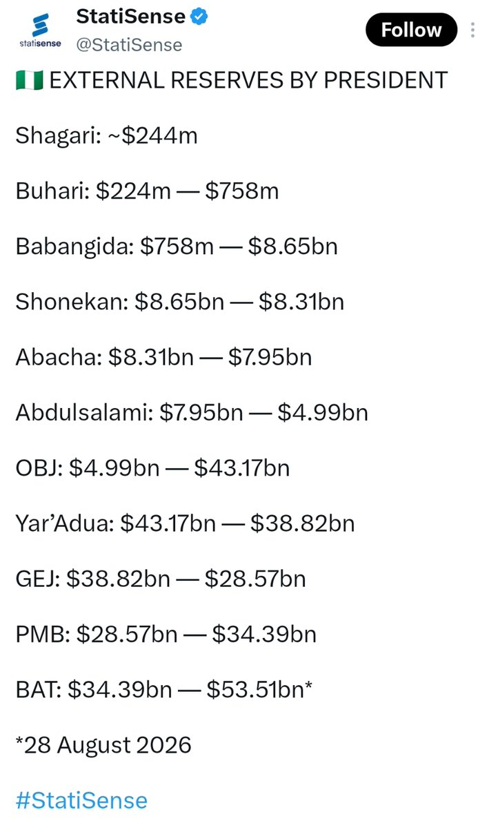 nairaland's tweet photo. See External Reserves By Nigerian Presidents (1979 To Date) https://t.co/nhw3wgTQ3Z
