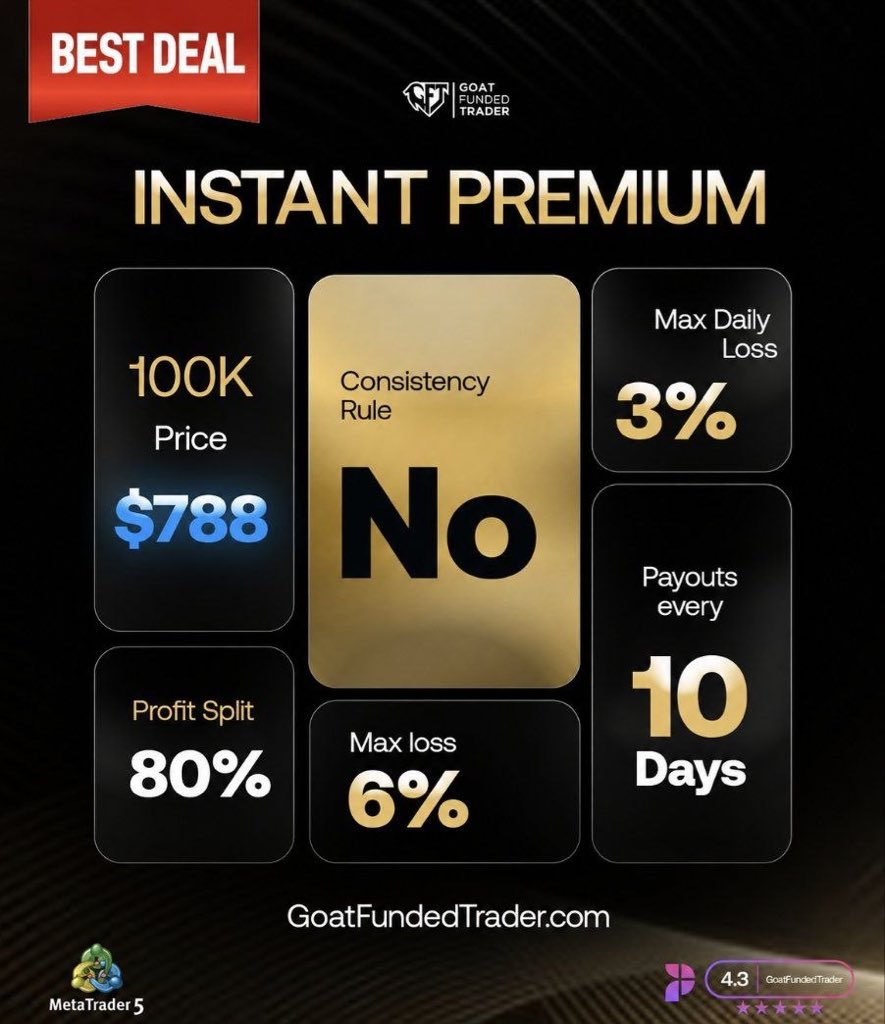 jamesgarba16's tweet photo. Built for traders who want direct access to funding with simple rules:

✅ No Consistency Rule
✅ 3% Max Daily Loss
✅ 6% Max Loss
💰 80% Profit Split
⚡ Payouts every 10 days

100K Instant Funding. No evaluation. $788. https://t.co/KK6wQXV4Qx