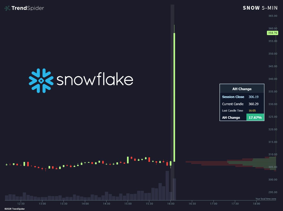 TrendSpider's tweet photo. $SNOW Q2 EARNINGS GOD CANDLE 🔥

Adj. EPS: $0.62 vs $0.45 est ✅
Sales: $1.547B vs $1.482B est ✅

🟩 +17.67% https://t.co/Am95kpuznA