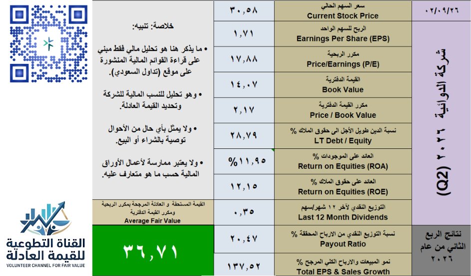 Mr_Mutdawl's tweet photo. #القيمة_العادلة لشركة #الدوائية 2070 حسب القوائم الماليه المعله في موقع #تداول للربع الثاني 2026 وتمت مطابقة المخرجات مع موقع #ارقام والنتائج نفسها والقيمة العادلة المستحقة تساوي 36.71 ريال 

#الاسهم_السعودية 
#سوق_الأسهم https://t.co/u2BRD0Zyi2