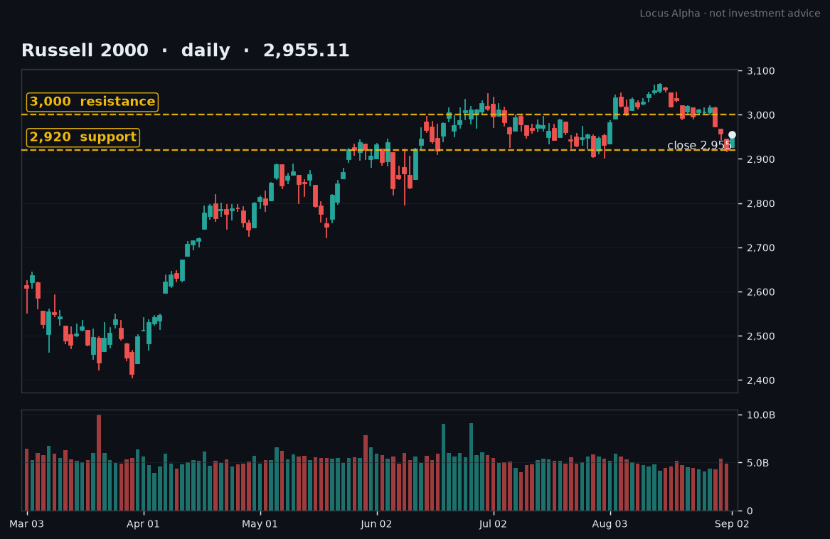 TheLocusAlpha's tweet photo. Oil above $90, the 10Y still at 4.80%, and the day's leader was small caps. Russell 2000 added 1.28% to 2,957. SPX +0.46% to 7,667, Dow +0.56%, NDX +0.23%. ADP printed 38,000 jobs, fewest in seven months, and the tape read it dovish. VIX fell 6.7% to 15.25. Dell surged on record AI-server orders.

The bounce is real, but the headwinds are still live. Our line is 2,920. Hold it and breadth is healing. Lose it and this was a one-day reprieve, not a turn. Not investment advice.