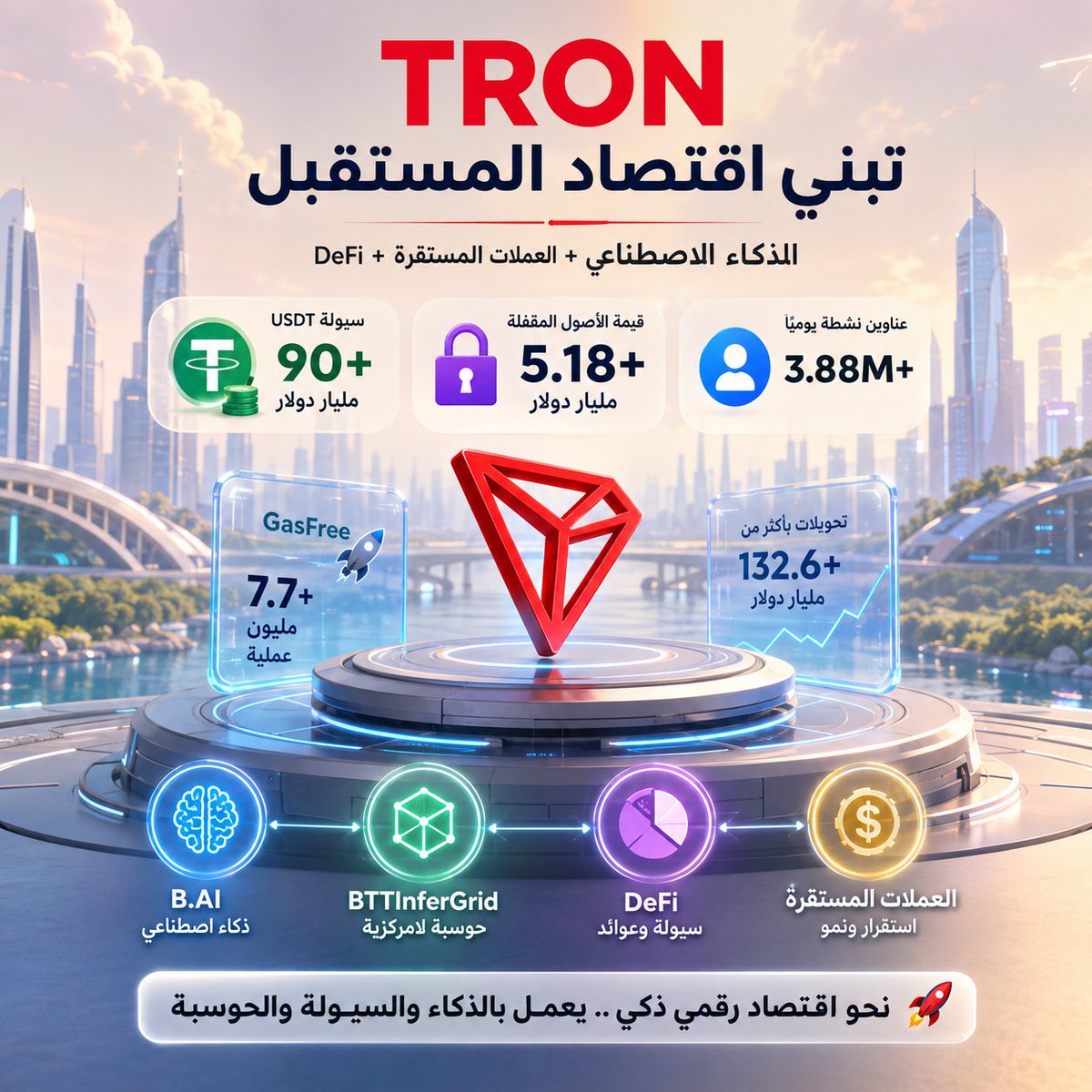 G8TQ6's tweet photo. TRON لا تبني شبكة… بل تبني اقتصادًا كاملًا. 🚀

النصف الأول من 2026 كشف شيئًا أراه أهم من مجرد نمو الأرقام: TRON بدأت تربط بين طبقات مختلفة من الاقتصاد الرقمي داخل منظومة واحدة.

💰 أكثر من 90 مليار دولار من USDT
⚡ أكثر من 5.18 مليار دولار TVL في DeFi
🤖 أكثر من 1.1 تريليون Token يوميًا عبر https://t.co/vcPrZC73jL
🧠 وحوسبة لامركزية عبر BTTInferGrid

لكن الأهم هو ما وراء هذه الأرقام.

TRON لا تتعامل مع AI كقطاع منفصل، ولا مع DeFi كمنتج مستقل؛ بل تبني حلقة متكاملة:

AI → حوسبة → DeFi → Stablecoins → اقتصاد رقمي.

وهنا تحديدًا أرى الرهان الحقيقي لـ#TRON: أن تصبح البنية التي تسمح للذكاء الاصطناعي بالتفاعل مع المال، وليس مجرد شبكة لنقل الأموال.

ومع تطور AI Agents، قد نصل إلى اقتصاد تستطيع فيه البرمجيات اتخاذ قرارات وتنفيذ عمليات مالية على بنية لامركزية.

🔥 بالنسبة لي، هذه ليست قصة نمو عابر…
إنها محاولة لبناء البنية التحتية لاقتصاد يعمل على مدار الساعة.

#TRON #TRONGlobalFriends #TGF
