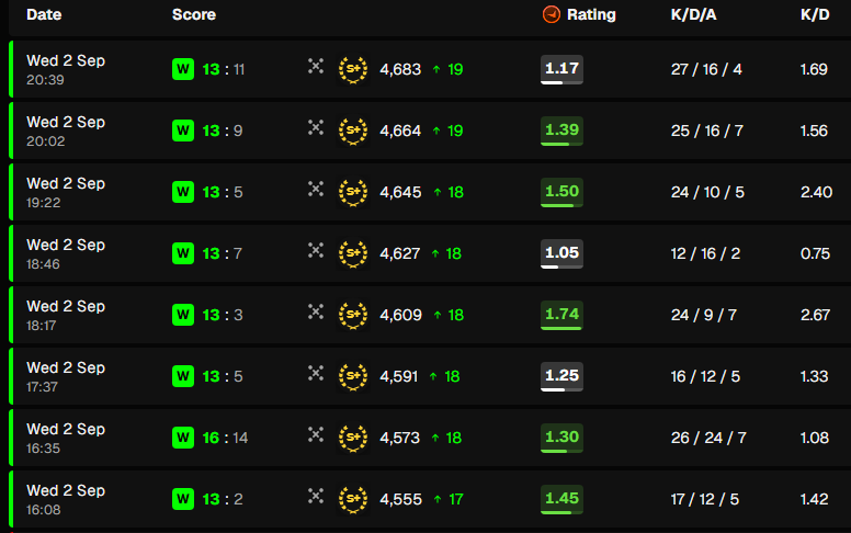 TaKarCS2's tweet photo. I'm praying for times like this 😭
> What a day for donk in Faceit, 8 consecutive wins, and  +145 Elo https://t.co/VKigtcxI2c