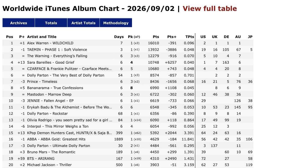 Loya_Taemint's tweet photo. 260903 #TAEMIN #태민 #テミン 

Day 3 and still in the Top 2! 🔥 TAEMIN’s PHASE 1 : Soft Violence ranks at #2 on the Worldwide iTunes Album Chart https://t.co/m1zfp2KoeM