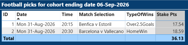 SimpleBetOver1's tweet photo. Picks for cohort date ending 06-Sep-2026
Picks to date 2 wins out of 2 (100% win rate)
Started with Pts: 100.00
Current Pts: 116.91
ROI: 17%
#Tips #football #footballtips #tipster #keepitsimple
https://t.co/ehxFmEWjqk
* data rec'd late and missed picks https://t.co/I5FjMgf0xf