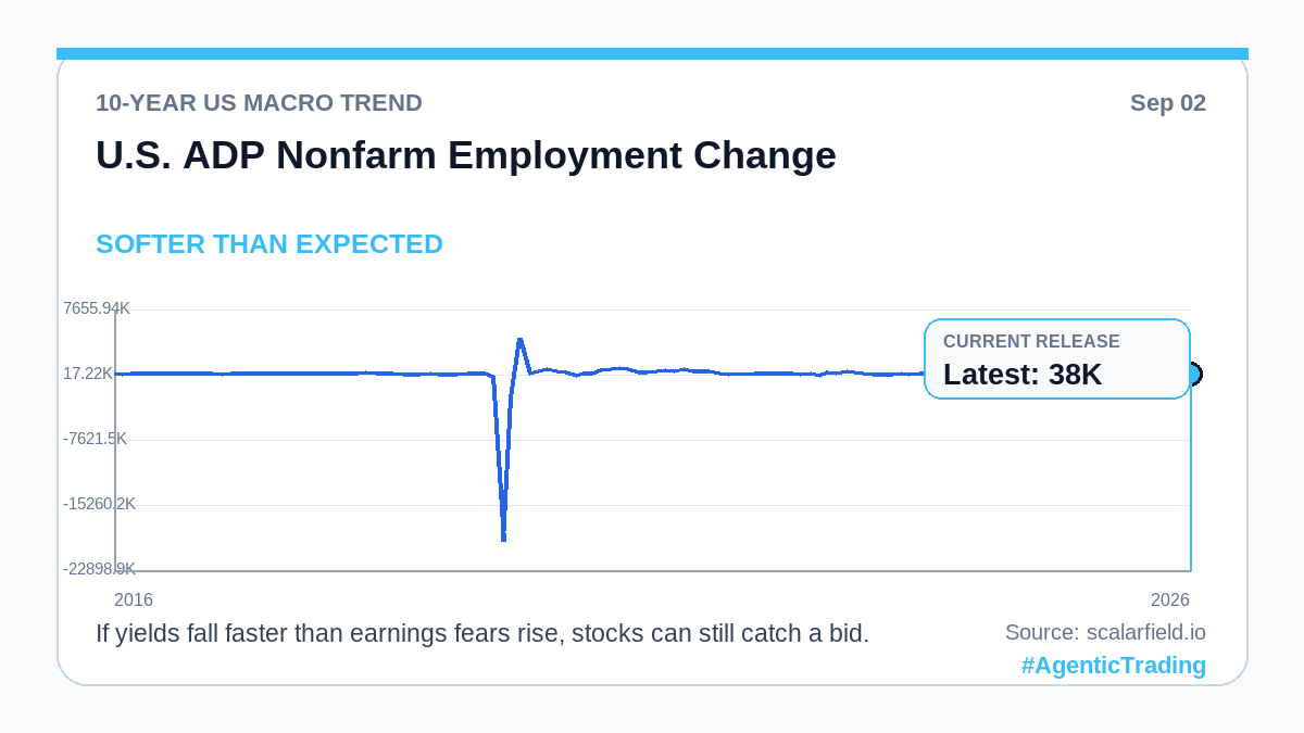 scalar_field_'s tweet photo. 10Y chart — US U.S. ADP Nonfarm Employment Change: 38K, vs 47K est. If yields fall faster than earnings fears rise, stocks can still catch a bid. #AgenticTrading Source: https://t.co/5I5tYAGhYl https://t.co/K7HOqNuvEe