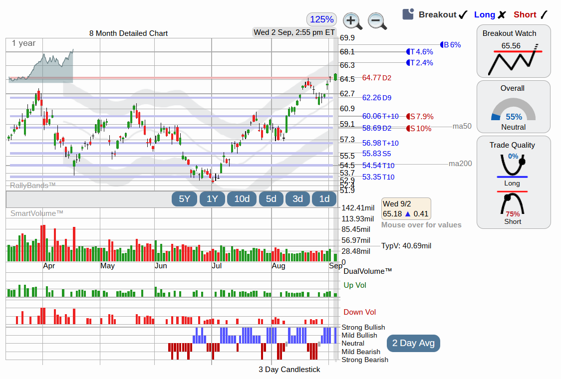 MyComputer2Much's tweet photo. $XLE upside breakout risk; "invested" $285 of the $409 net credit from a managed XLE Strangle to buy an inside (long) strangle, extending the upside (and downside) break-evens by ~$1 each side, while increasing max profit to $420. Inside valley nets $121 https://t.co/rDrVi7Sg1U