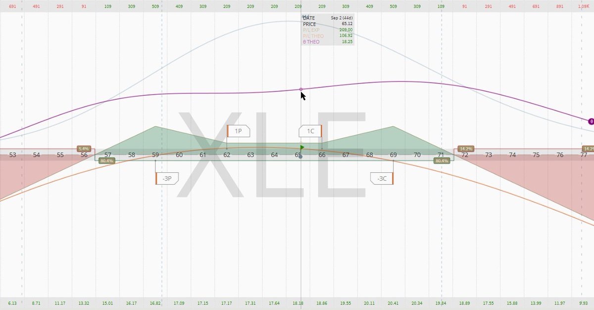 MyComputer2Much's tweet photo. $XLE upside breakout risk; "invested" $285 of the $409 net credit from a managed XLE Strangle to buy an inside (long) strangle, extending the upside (and downside) break-evens by ~$1 each side, while increasing max profit to $420. Inside valley nets $121 https://t.co/rDrVi7Sg1U