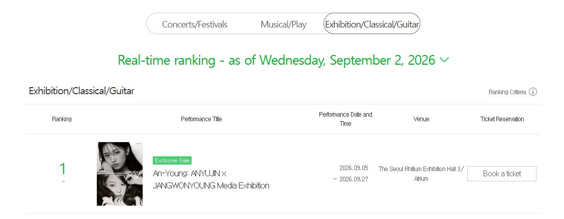 chartsive's tweet photo. [INFO] the 'AN-YOUNG' exhibition ranked #1 in Melon Ticket's real-time booking rankings for exhibitions and events as of September 2.

#IVE #아이브 https://t.co/y3LjdZeTFh