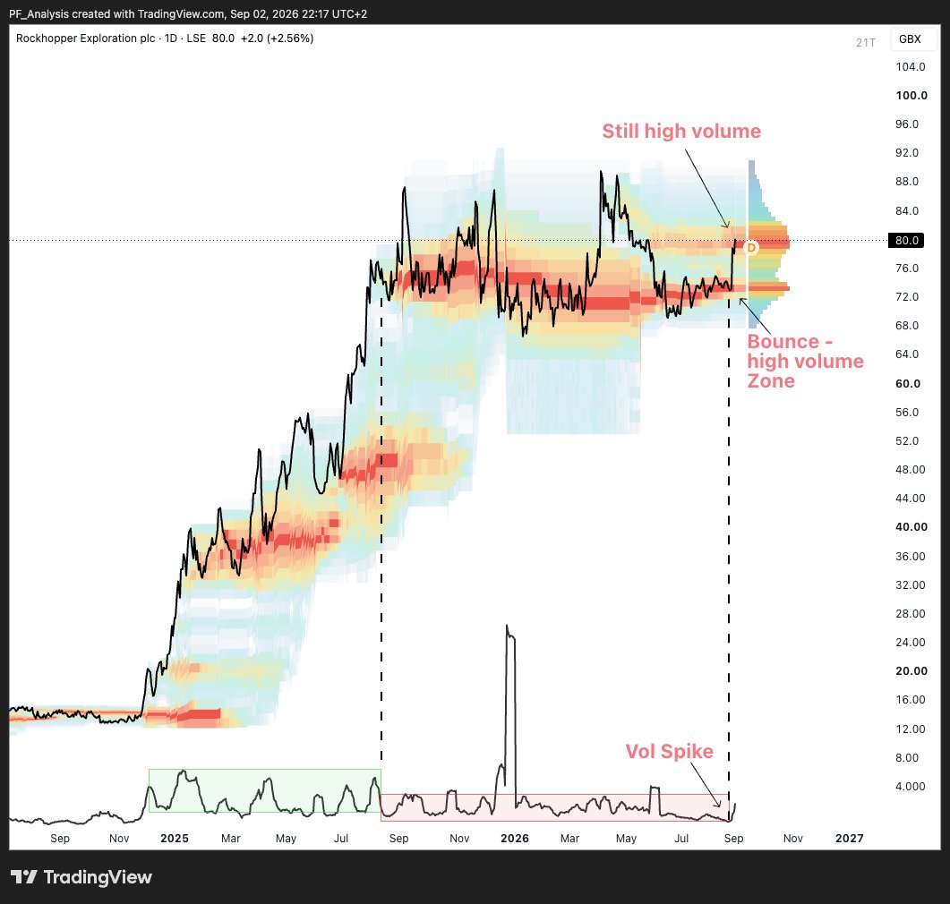 pf_analysis's tweet photo. One of my favorite setups in the market right now. A oil &amp; gas developer - Market Cap: 676M GBP. $RKH.

Rockhopper Exploration:
Take a close look on the chart. The red zones highlight price levels with high trading volume. https://t.co/5zD9jmS86S