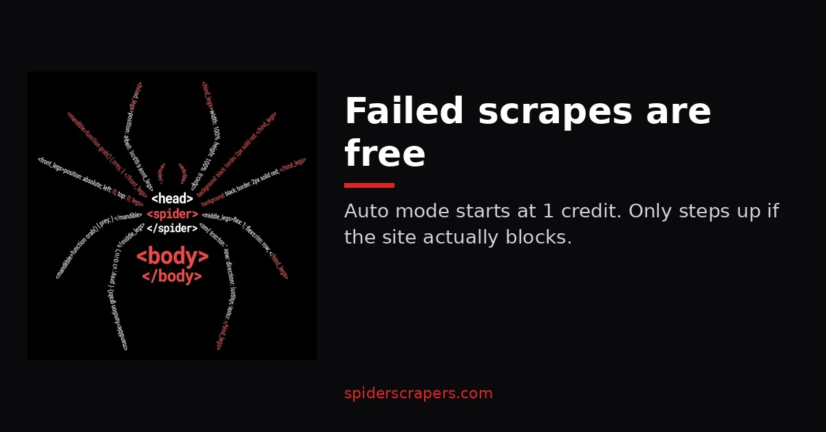 SpiderScrapers's tweet photo. Failed scrapes are free.

Auto mode starts at 1 credit and only steps up if the site actually blocks. 5,000 trial credits, no card.