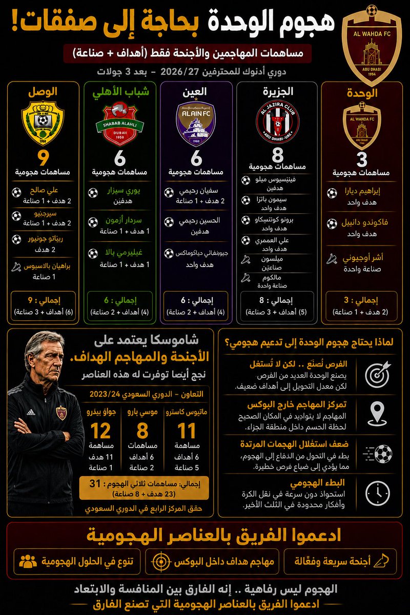 asa700as's tweet photo. الى من يهمه امر الوحدة، 

الله يخليكم شوفوا الأرقام ، الإحصائيات واضحة: هجوم الوحدة بحاجه الى تدعيم قبل ما نخسر نقاط اكثر

المدرب يعتمد على الأجنحة، والوحدة من سنين محتاج جناح ومهاجم بوكس يصنعون الفارق

العناصر الهجوميه الفاعله حاجه مب رفاهيه
👇🏼👇🏼👇🏼 https://t.co/WCcEGTtnmQ