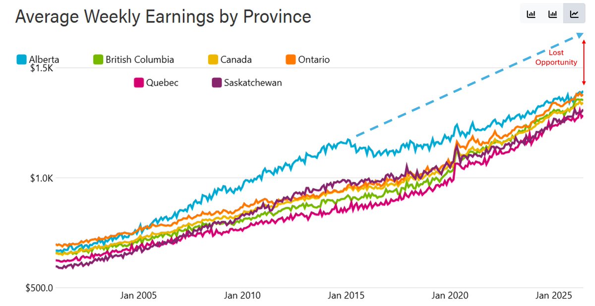 Martyupnorth's tweet photo. Imagine if Alberta had never elected Rachel Notley. https://t.co/9JCreHU8cN