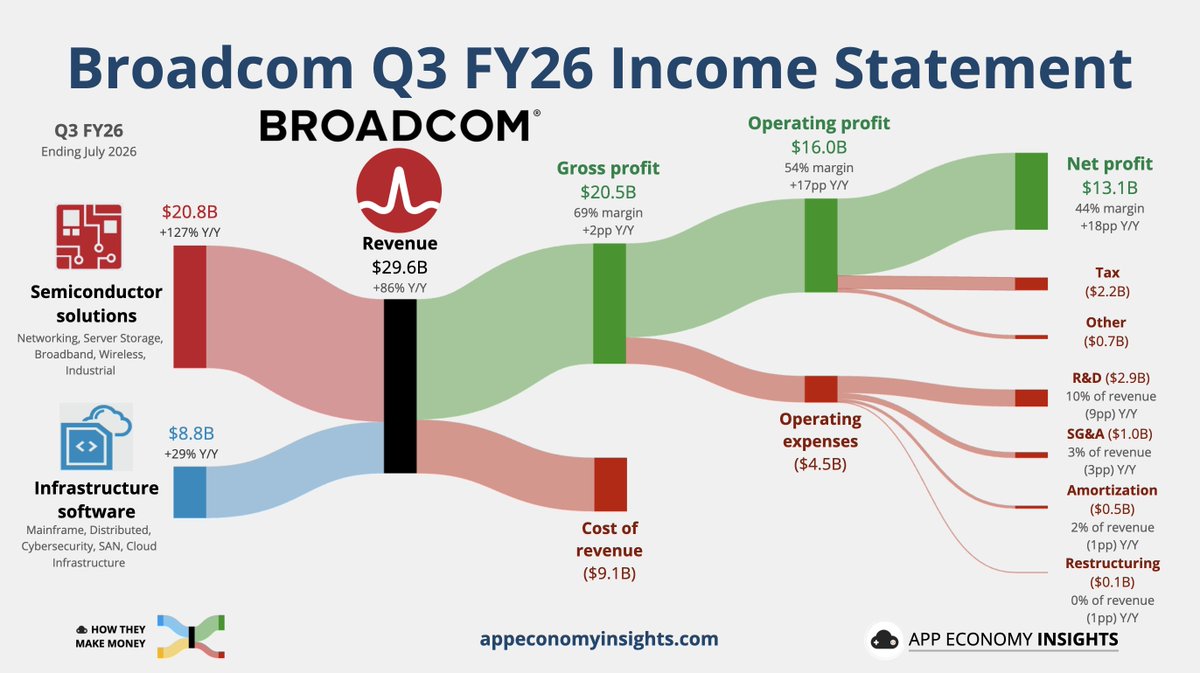 EconomyApp's tweet photo. $AVGO Broadcom Q3 FY26 (July quarter):

• AI semi revenue +221% Y/Y to $16.7B
• Revenue +86% Y/Y to $29.6B ($0.2B beat)
• Non-GAAP EPS $3.32 ($0.08 beat)

Q4 FY26 guidance:
• AI semi revenue +236% Y/Y to $21.7B
• Revenue ~$34.8B ($0.1B beat) https://t.co/69sLUZMdHQ