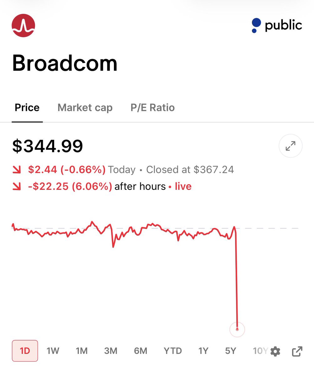 StockSavvyShay's tweet photo. $AVGO Q3 EARNINGS

• Revenue $29.6B vs Est. $29.5B
• EPS $3.32 vs Est. $3.24
• FCF $13.7B vs Est. $13.8B
• AI Semiconductor: $16.7B (+221% YoY)

Q4 Guidance
• Revenue $34.8B vs Est. $35.1B
• AI Semiconductor: $21.7B (+236% YoY) https://t.co/3gssw845O3